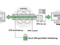 Schema zeigt verschiedene VPN-Arten: eine sichere VPN-Verbindung durch einen VPN-Tunnel zum VPN-Server und dann zum Internet.