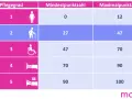 Tabelle zeigt Pflegegrade 1-5 mit Mindest- und Maximalpunktzahlen. Pflegegrad 2 umfasst 27-47 Punkte.