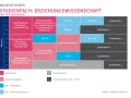 Studienplan für Erziehungswissenschaften im Bachelor. Zeigt Module wie "Grundfragen der Erziehungswissenschaft" und "Pädagogische Handlungsfelder".