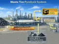 Schemat przedstawia proces pirolizy opon, gdzie zużyte opony są przetwarzane na olej pirolityczny, gaz syntezowy i sadzę z odzyskiem stali.