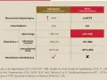 Tabela porównuje Indapamid i HCTZ. Indapamid wykazuje 54% skuteczność hipotensyjną, działa 24h, redukuje udary mózgu (-18%), zdarzenia sercowe (-22%) i niewydolność serca (-43%).