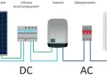 Schemat instalacji PV: panele słoneczne, ochrona przepięciowa, inwerter, zabezpieczenie i rozdzielnia elektryczna. Pokazuje przepływ prądu stałego (DC) i zmiennego (AC).