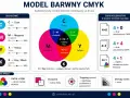 Model barwny CMYK: cyjan, magenta, żółty i czarny tworzą kolory druku. RGB to ekran, CMYK to druk.