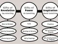 Diagram illustrating the 5 fold ministry, categorizing spiritual gifts into Revelation, Power, and Inspiration, with examples like Word of Wisdom and Prophecy.