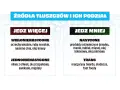 Tłuszcze: jedz więcej wielo- i jednonienasyconych (orzechy, ryby, oliwa), mniej nasyconych i trans (smalec, masło, fast foody), by unikać za dużo tłuszczu w diecie.