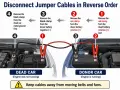 Diagram shows disconnecting jumper cables in reverse order: remove black clamp from dead car ground first, then black from donor, red from donor, and finally red from dead car.