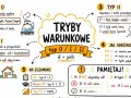 Pierwszy, drugi, trzeci typ warunkowy po angielsku: typ 0 (fakty), typ I (realny warunek), typ II (hipoteza).