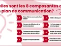 Les 8 composantes d'un bon plan de communication : objectifs, public cible, canaux, messages, échéancier, budget, équipe et indicateurs. Un exemple concret pour réussir.