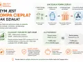 Pompy ciepła pobierają energię z otoczenia, by ogrzać dom. Efektywność COP i SCOP to kluczowe parametry.