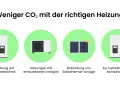 Vergleich von Heizungsarten: Brennwerttechnik, erneuerbare Energien, Solarthermie und Hybridheizung für weniger CO2.