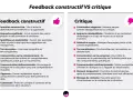 Comparaison entre feedback constructif et critique. Le premier vise l'amélioration avec empathie, le second est souvent négatif et général.