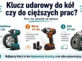 Jaki klucz udarowy do kół wybrać? Porównanie kompaktowych, mocnych i dużych modeli do różnych prac.