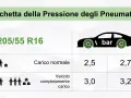 Etichetta pressione pneumatici 205/55 R16: carico normale 2,5/2,7 bar, carico completo 3,0/3,2 bar.