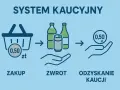 System kaucyjny: zakup z koszykiem i 0,50 zł, zwrot butelek i puszki, odzyskanie kaucji 0,50 zł.