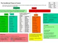 Tabela przedstawia tworzenie trybu **conditionnel present** w języku francuskim.