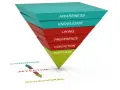 Un embudo de ventas visualiza el viaje del cliente, desde la conciencia hasta la compra, pasando por el conocimiento, la preferencia y la convicción.