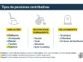 Tipos de pensiones: jubilación, incapacidad y fallecimiento. La jubilación tiene opciones como la ordinaria, anticipada, parcial, flexible y especial, para una nueva jubilación.