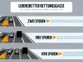 Grafik erklärt, wie man auf Autobahnen mit zwei, drei oder vier Spuren eine rettungsgasse bildet, damit Einsatzfahrzeuge schnell durchkommen.