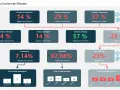 Un cuadro de mando visualiza la cartera de clientes, mostrando métricas clave como facturación, margen, rentabilidad y ciclo de vida, para una gestión estratégica.