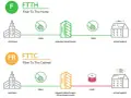 Schema che illustra la fibra fwa FTTH (fibra fino a casa) e FTTC (fibra fino all'armadio), con velocità diverse.