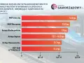 Ile zarabia maszynista? Wykres pokazuje średnie miesięczne wynagrodzenie brutto maszynistów w spółkach kolejowych, od 11,4 do 14,5 tys. zł.