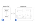 Vergleich von Kubernetes-Services vor und nach der Implementierung eines service mesh: Proxies sorgen für Sicherheit und bessere Kommunikation.