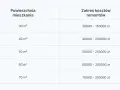 Tabela z kosztami remontów mieszkań: od 30 m² (30-150 tys. zł) do 70 m² (70-350 tys. zł). Podpowiada, jak zacząć remont mieszkania.