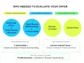 Diagram showing key info for evaluating startup compensation offers: preferred price, total shares, shares granted, strike price, and calculation methods.