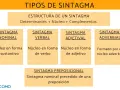 Tipos de sintagma: nominal (núcleo sustantivo), verbal (núcleo verbo), adjetival (núcleo adjetivo), adverbial (núcleo adverbio) y preposicional (sintagma nominal con preposición).