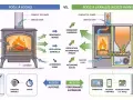 Comparaison poêle à bûches vs. poêle à granulés. Le poêle à granulés offre une meilleure autonomie et régulation automatique. La dimension poele a granule est optimisée pour le stockage.