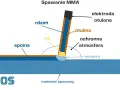 Schemat spawania elektrodą otuloną MMA. Pokazuje łuk, jeziorko, spoinę, żużel i atmosferę ochronną. Idealne dla spawanie elektrodą dla początkujących.