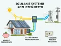 PGE fotowoltaika: Ile płacą za prąd? Zrozum net-billing i zyski