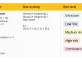 Table shows risk scoring configuration with score per attribute, weighting, risk bands, and risk levels like "Low risk" and "High risk".