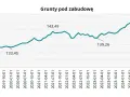 Ile kosztuje działka budowlana? Ceny w Polsce i co wpływa na nie