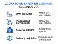 Tabla compara tiempos de cobro: LPNI (secuela) y incapacidad permanente hasta 135 días hábiles; recargo 30-50% en expediente aparte; daños y perjuicios cerca de 1 año si hay juicio.