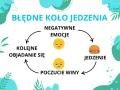 Błędne koło jedzenia: negatywne emocje prowadzą do jedzenia, potem poczucie winy i kolejne objadanie się.