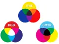 Trzy diagramy przedstawiające modele kolorów: RYB, RGB i CMYK. Pokazują, jakie są kolory podstawowe i jak się mieszają.