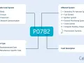 Diagram explaining OBD2 codes, focusing on P0782, its affected transmission system, and code type.
