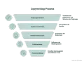 Der Copywriting-Prozess: Zielgruppenanalyse, Angebot/Nutzen, Wettbewerbsanalyse, Positionierung, Textentwicklung. So entsteht überzeugendes Copywriting.