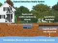 Diagram of a typical subsurface septic system, showing how waste flows from a house to a septic tank for solids capture, then to a leachfield for purification and dispersal, protecting groundwater. Regular septic system maintenance is key.