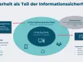 Diagramm: IT-Sicherheit als Teil der Informationssicherheit mit Aufgaben und Implementierung.