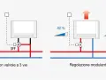 Schema di funzionamento di fan coil e termosifoni: regolazione ON/OFF e modulante.