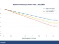 Diagramm zeigt auto batterie lebensdauer: Weniger Ladezyklen bedeuten längere Haltbarkeit. Bei vielen Ladezyklen sinkt der Zustand schneller.
