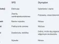 Tabela porównująca rodzaje styropianu: XPS i tradycyjny. Różnice w procesie produkcji, strukturze, wytrzymałości, nasiąkliwości, izolacyjności i odporności biologicznej.