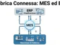 Schema che illustra la differenza tra pianificazione (ERP) e programmazione (MES) in una fabbrica connessa, con macchinari collegati.