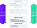 Schemat procesu konsultacji medycznej: rozpoczęcie, zbieranie informacji (badanie podmiotowe), badanie fizykalne, wyjaśnienia i planowanie, zakończenie. Budowanie relacji z pacjentem.