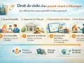Schéma expliquant le droit de visite d'un parent à l'étranger : accord amiable, jugement, organisation et exécution. Le droit de visite obligatoire jusqu'à quel âge n'est pas précisé.