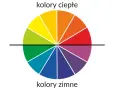 Koło barw ilustruje dobór kolorów: ciepłe (żółty, pomarańczowy, czerwony) i zimne (zielony, niebieski, fioletowy).