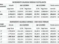 Tabelle con aumenti salariali mensili per diversi livelli metalmeccanici in Stellantis e CNHI IVECO FERRARI.