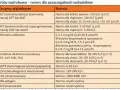 Tabela z normami badań wątrobowych. Co to za alat? Wskazuje normy dla enzymów: ALT, AST, bilirubiny, fosfatazy alkalicznej, GGTP, LDH, ChE, HBs, HCV.